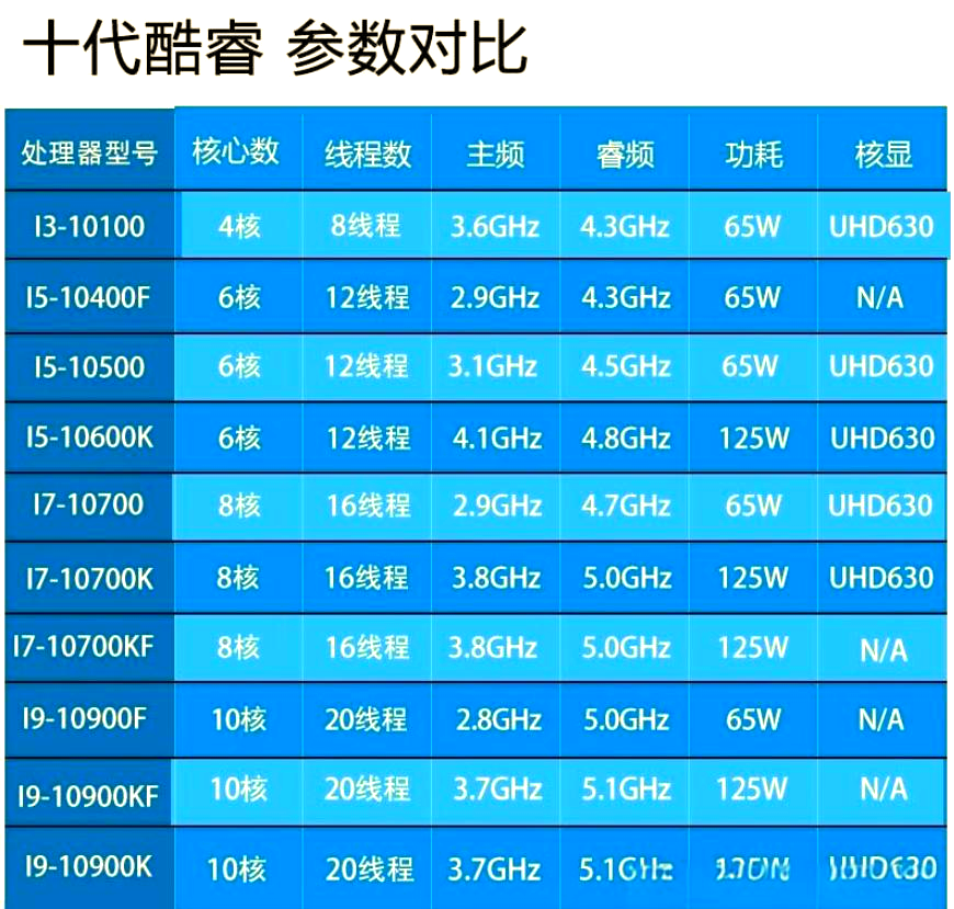 英特尔台式机CPU功耗规格对比