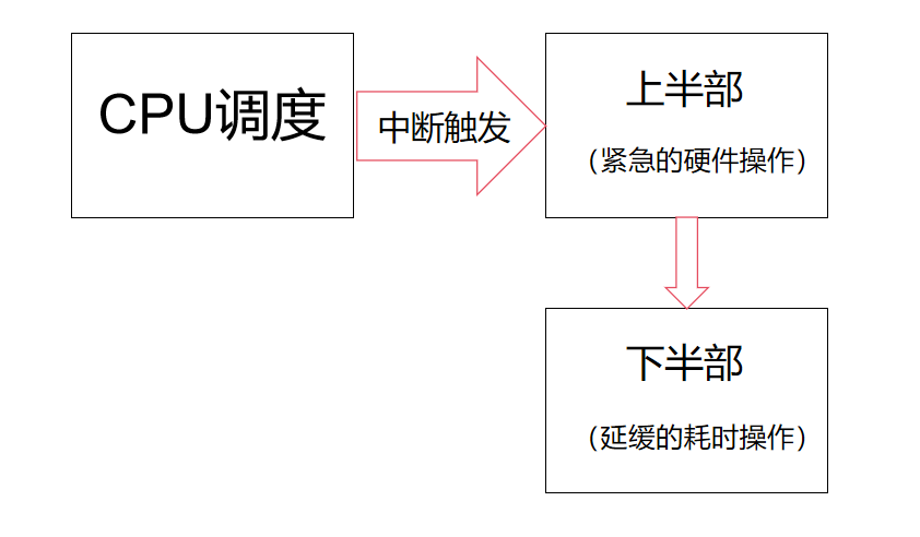 Linux驱动---中断上下半部