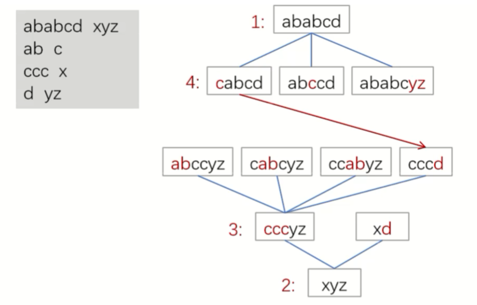 双向广搜 P1032 洛谷 [NOIP 2002 提高组] 字串变换