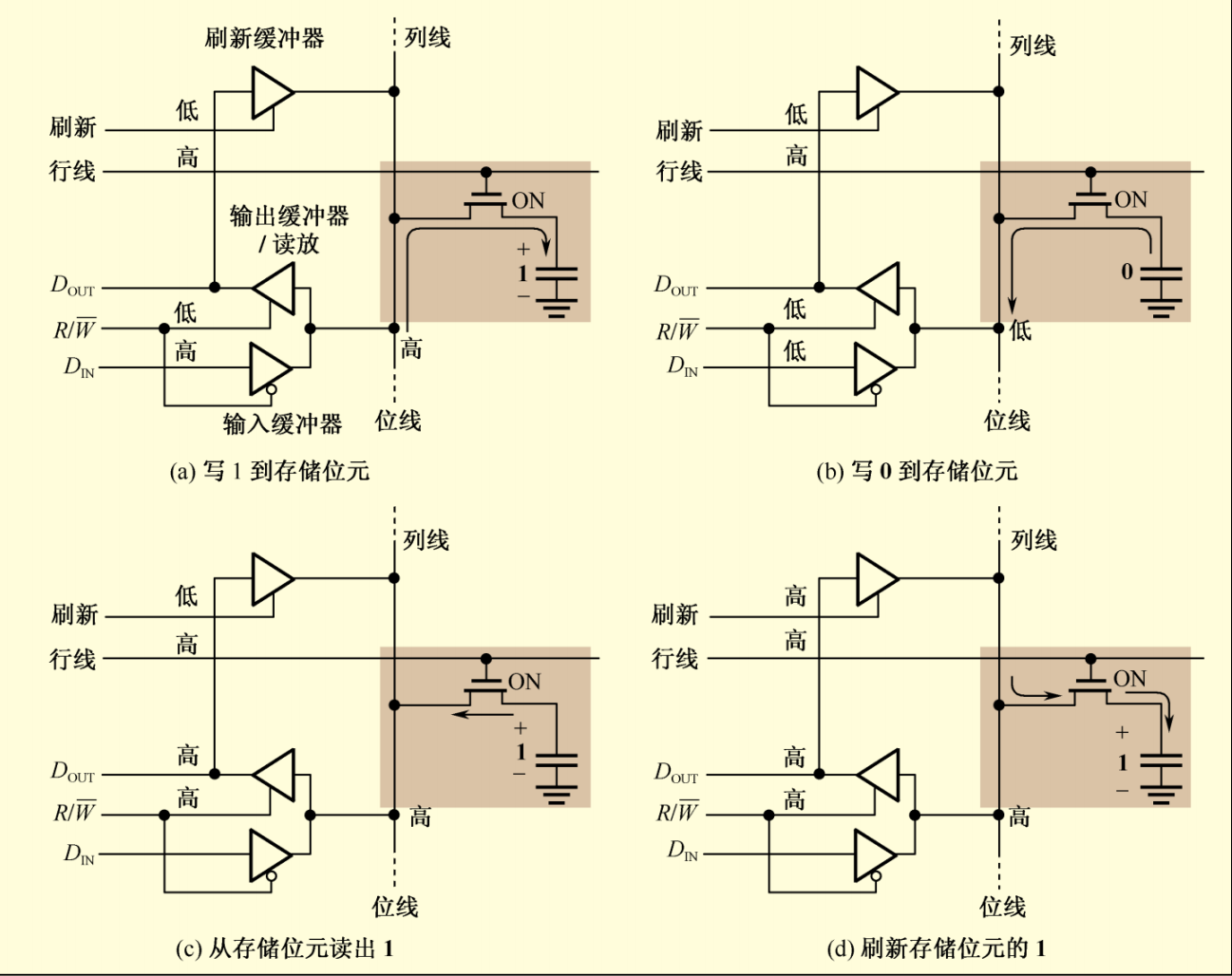 读、写、刷新存储位元示意图