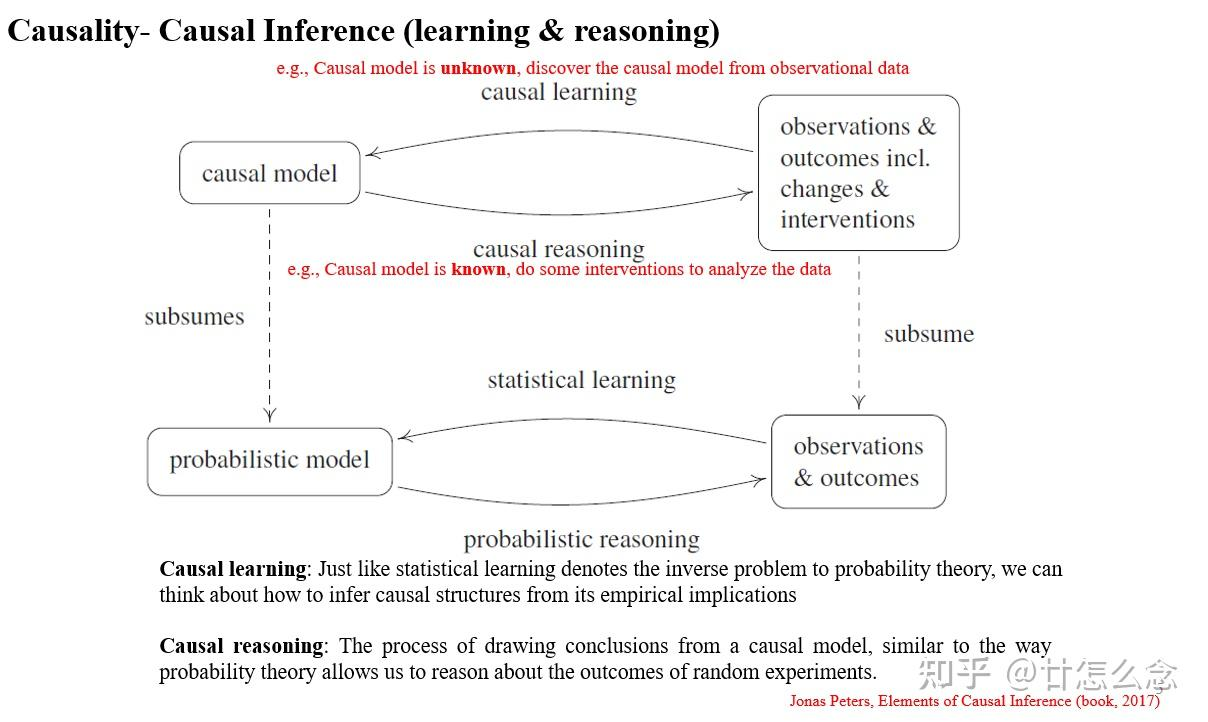 Causal learning