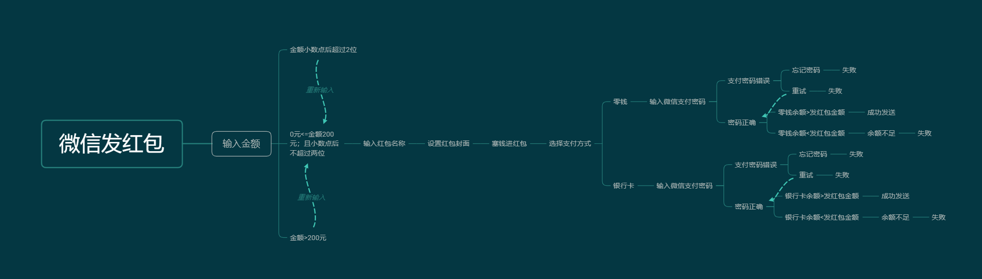 设计测试用例方法-场景法