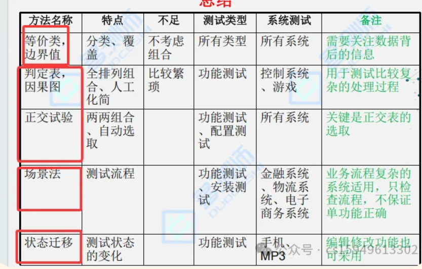 设计测试用例方法 -经验方法（三种）