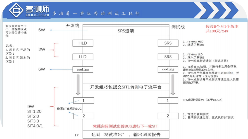 软件测试流程——H模型