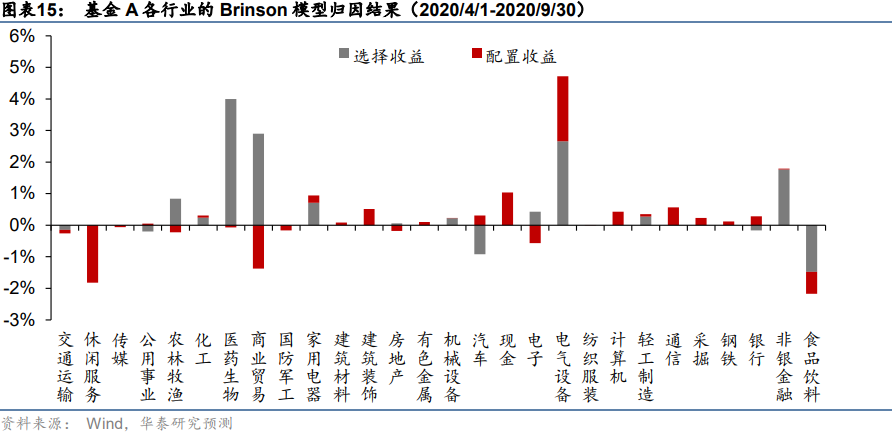 第七章-收益归因：Brinson模型