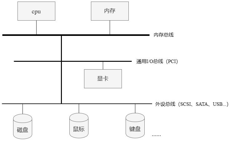 计算机的系统架构图