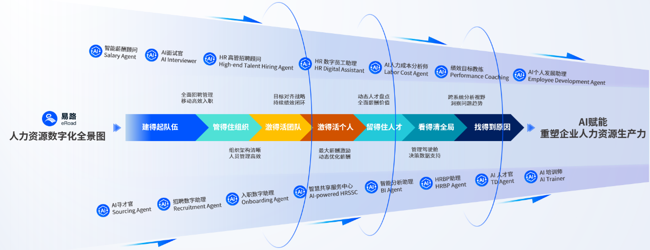 易路iBuilder—国内首个HR智能体管理平台，高效管理企业数字劳动力