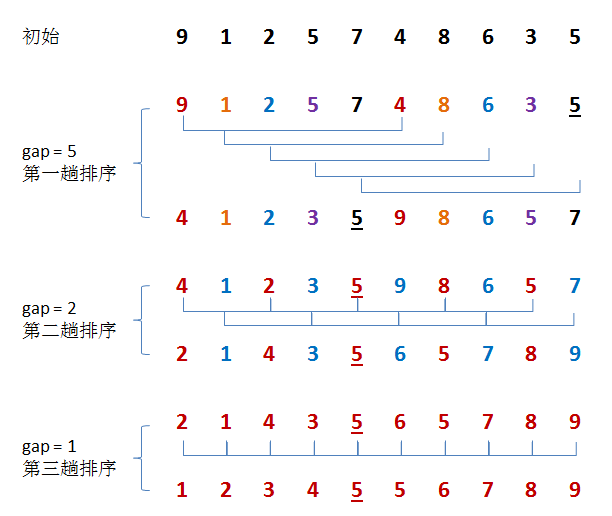 希尔排序Shell Sort