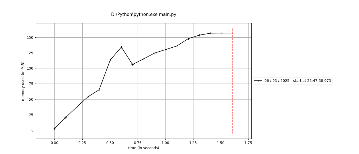 内存占用 由memory_profile生成