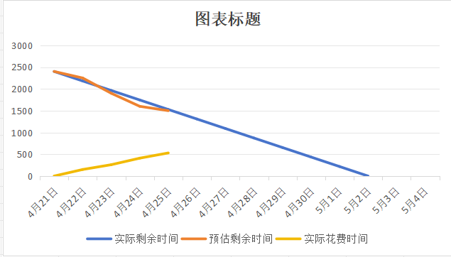 预估时间有些拿不定主意 燃尽图