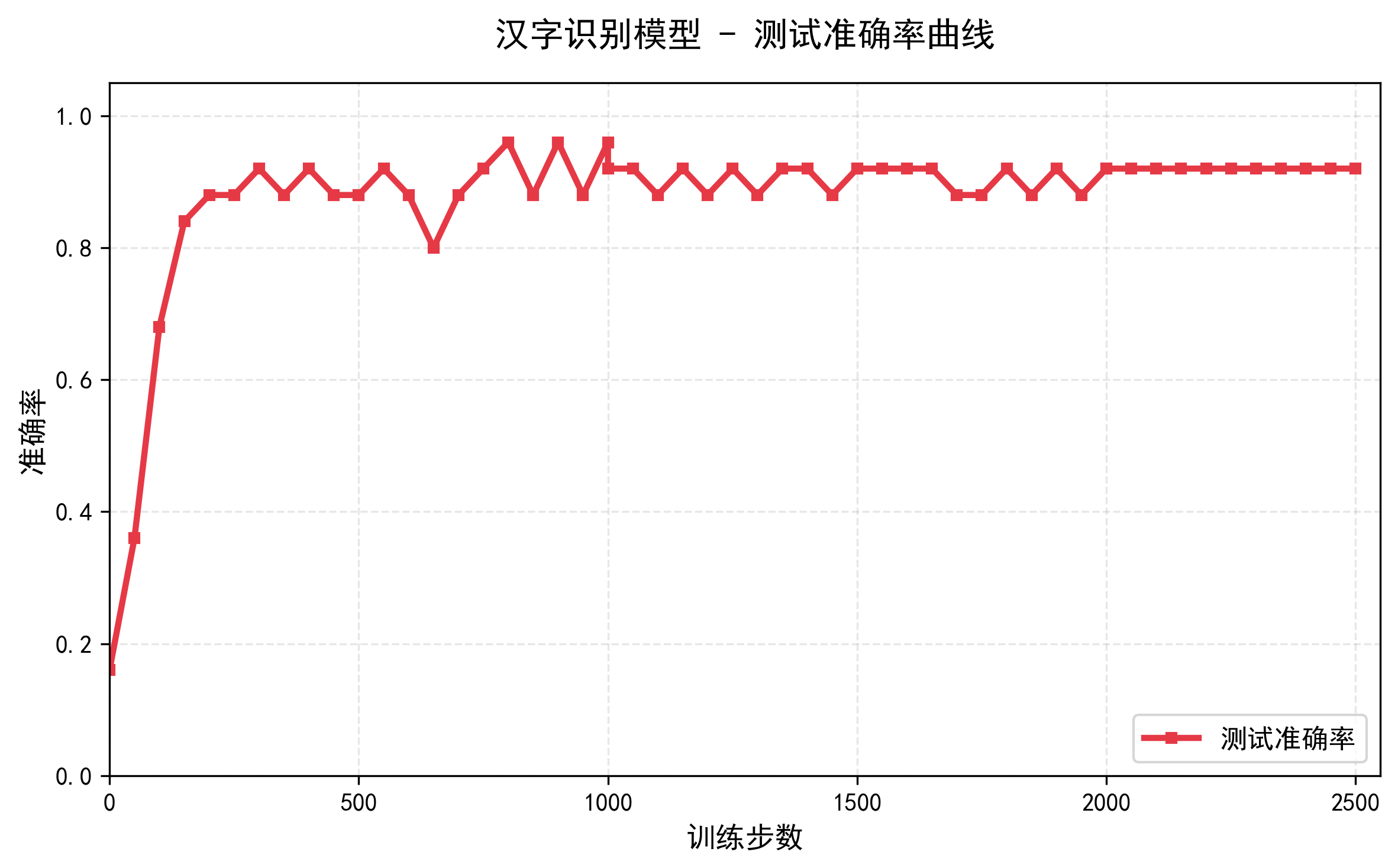 测试准确率曲线