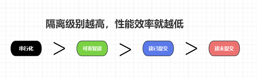 MySQL的四种事务隔离级别