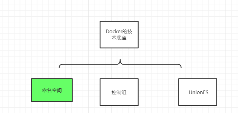 docker实现的基本原理