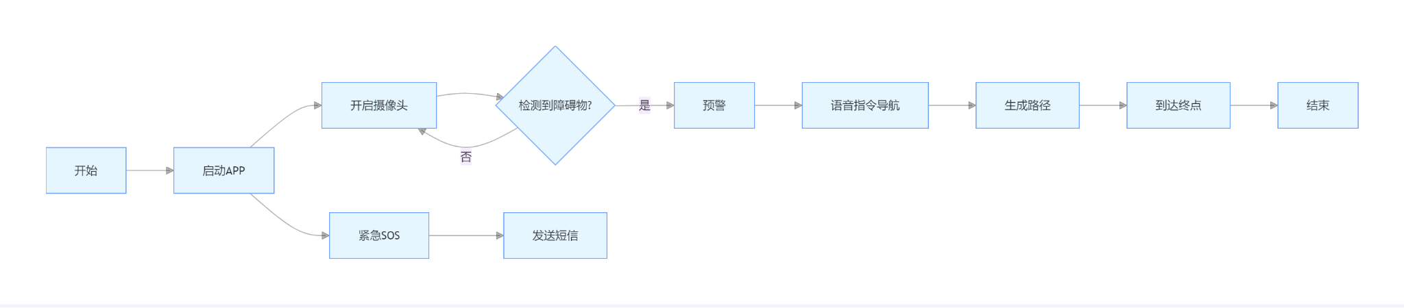 可行性分析（第五组）