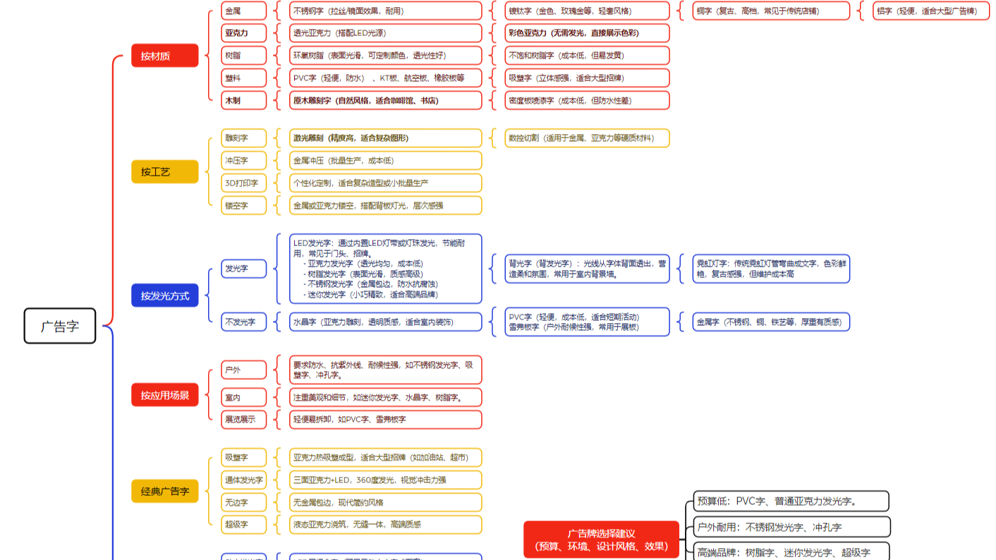 广告牌分类大全-河南郑州广告招牌灯箱标识牌艺术字玩具工艺礼品私人定制设计加工-代加工-外协加工-委外加工-芯晨微纳（河南）