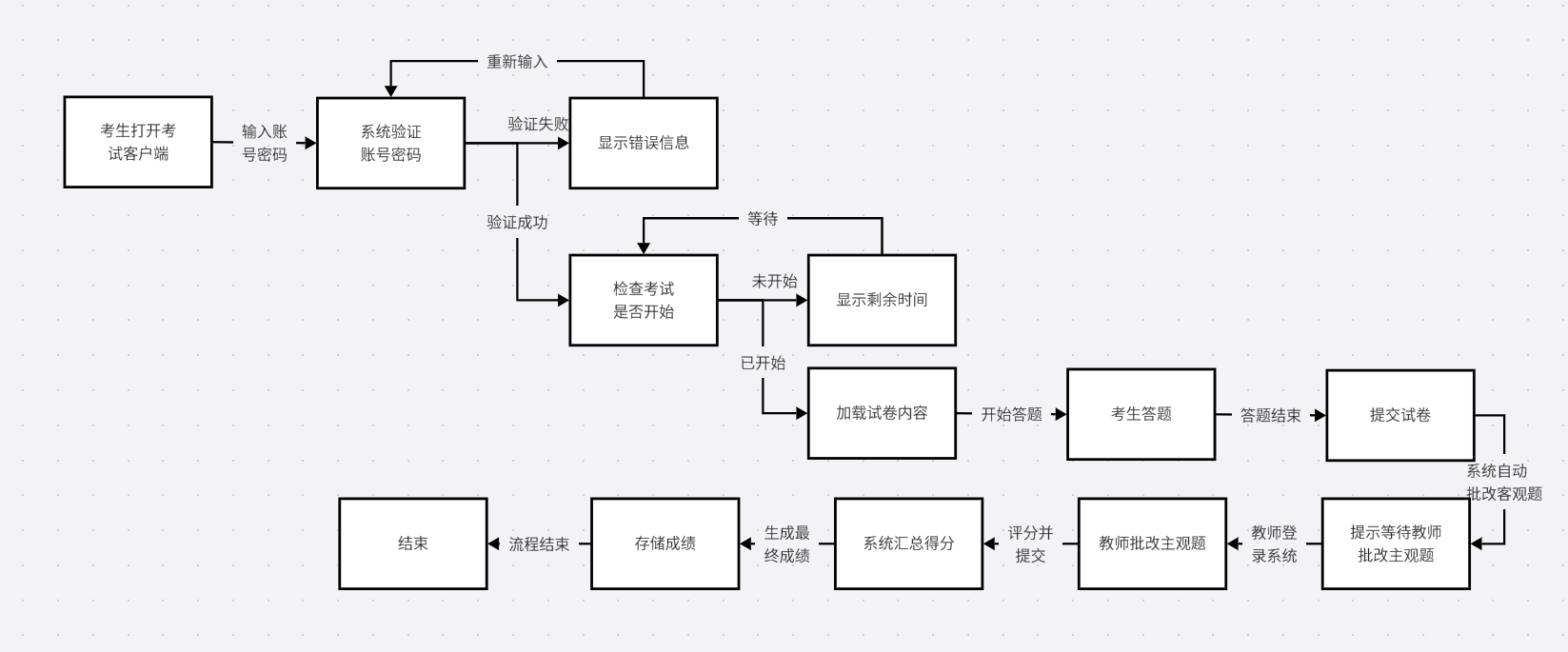 系统流程图