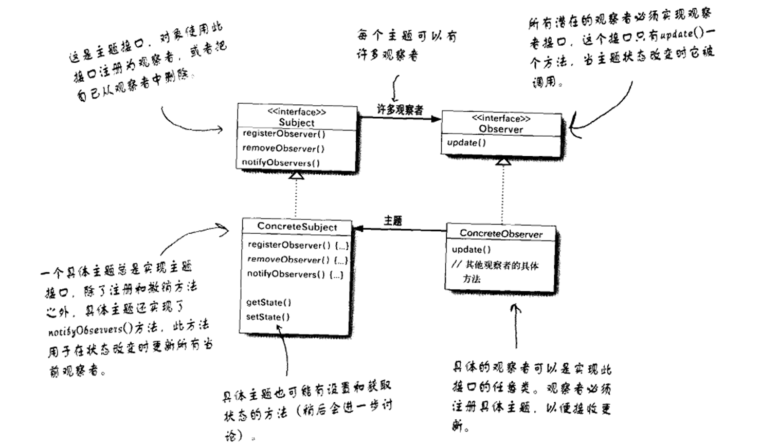 观察者模式类图