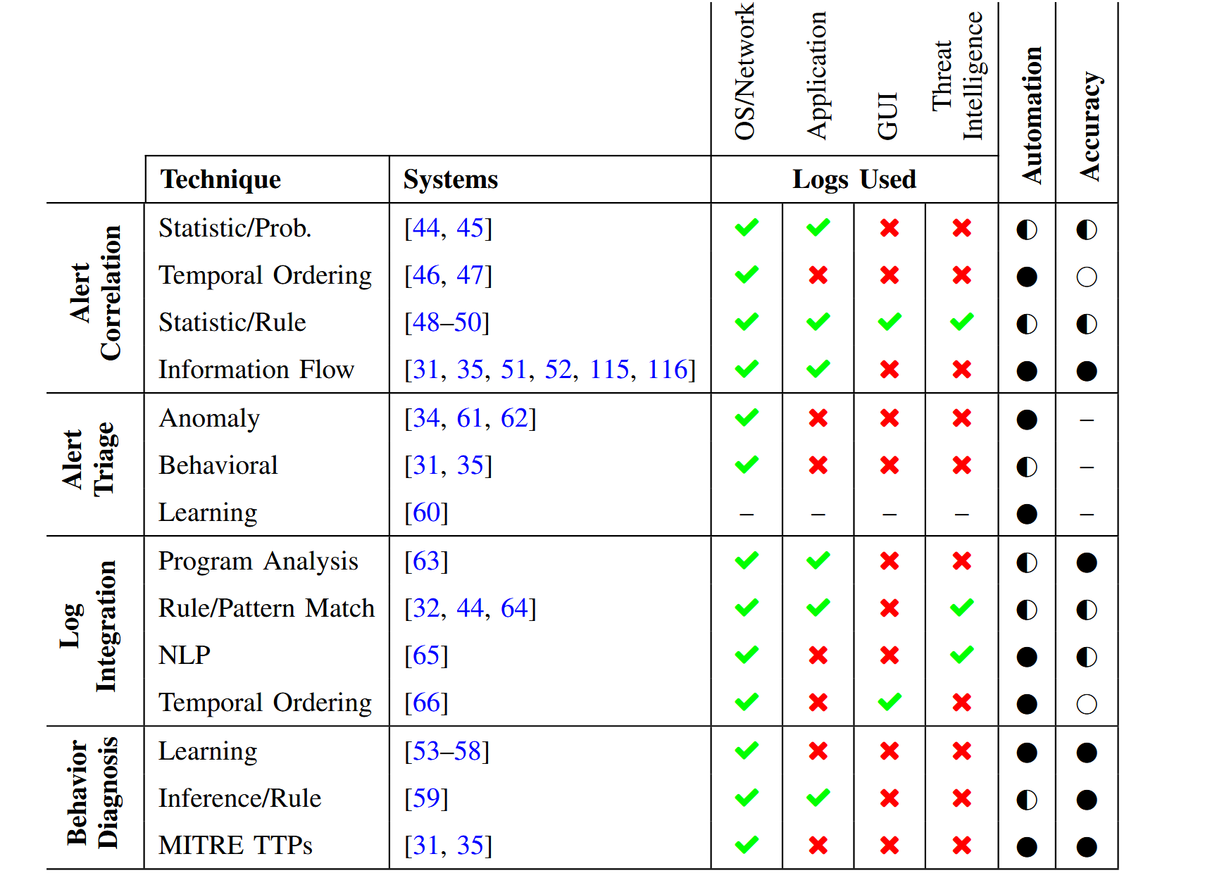 SoK: History is a Vast Early Warning System:  Auditing the Provenance of System Intrusions 论文笔记