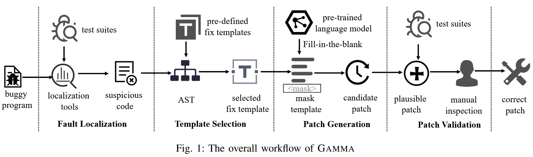 GAMMA: Revisiting Template-based Automated  Program Repair via Mask Prediction 论文笔记