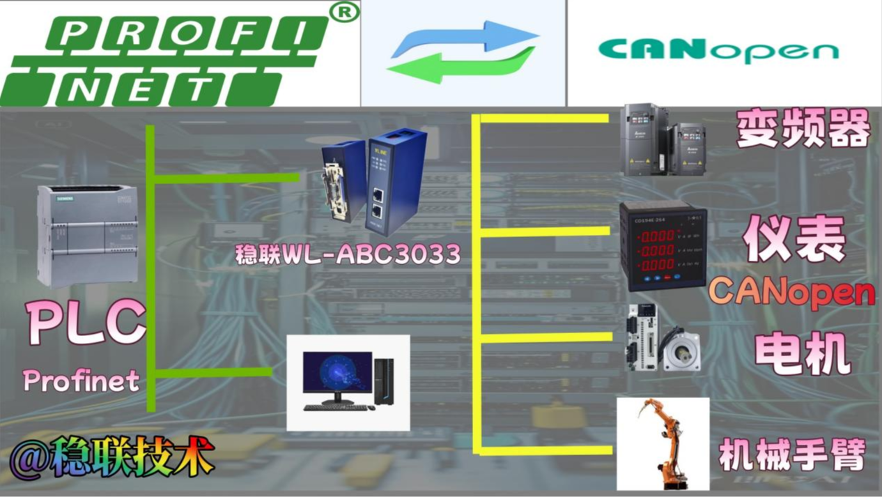 重磅推出稳联技术Profinet转CANopen网关智能工厂解决方案！