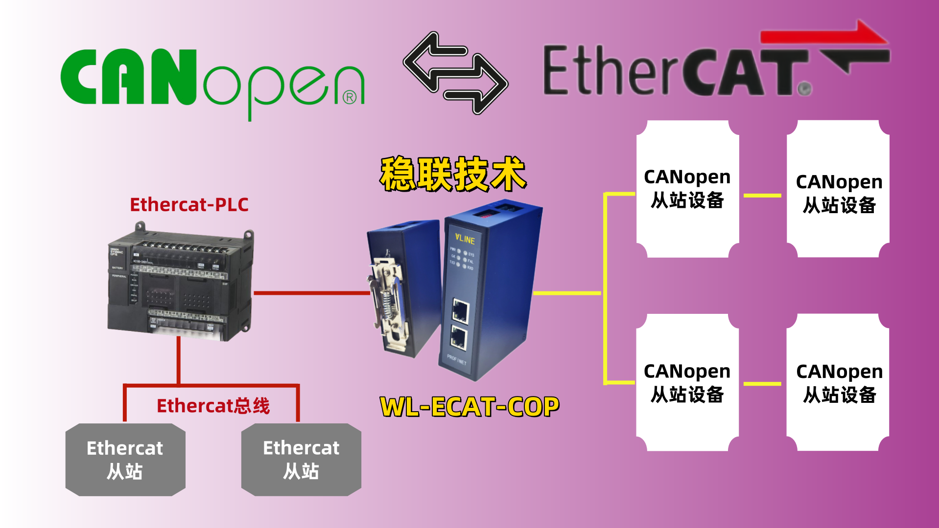 多设备联动，canopen转Ethercat网关设备接入国产 PLC 控制系统方案落地