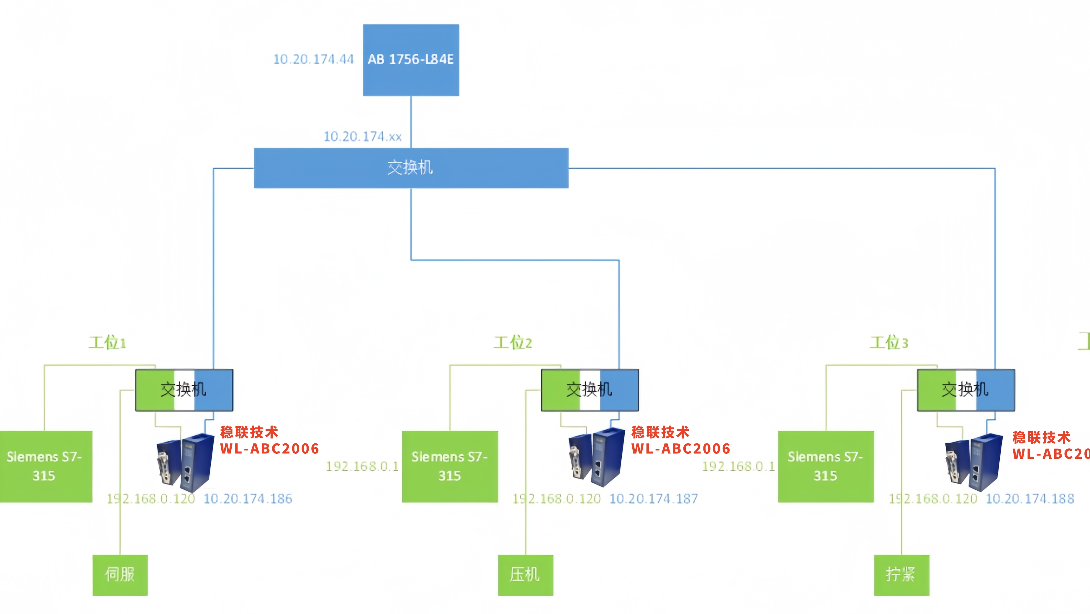 通信协议再升级，PROFINET和EtherNet IP网关迎接改造升级大挑战