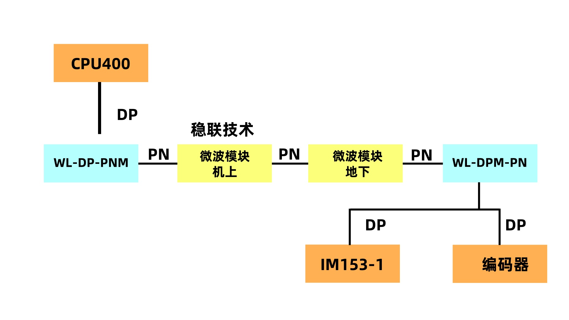 神奇通信双保险，PROFINET和PROFIBUS DP网关-冶金系统任意切换