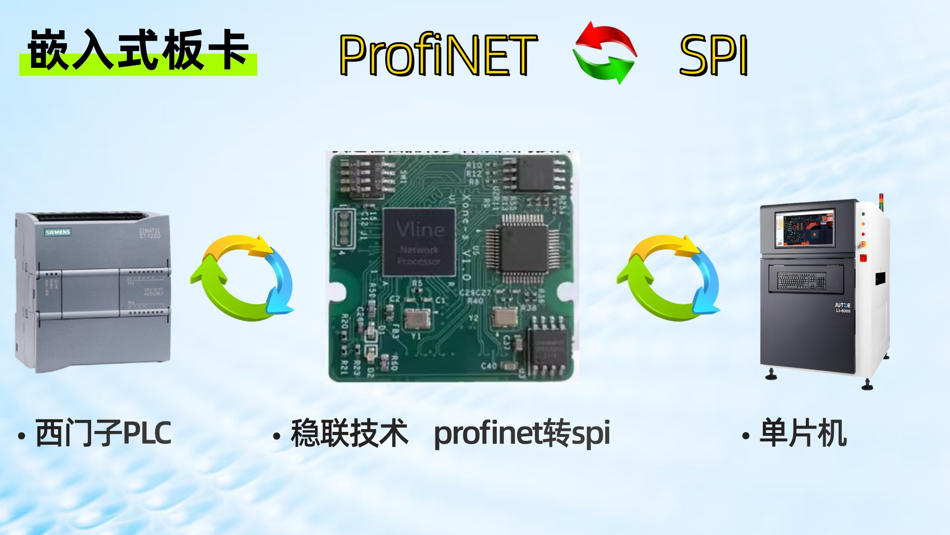 西门子PLC搞定单片机，profinet嵌入式板卡转SPI联动通讯