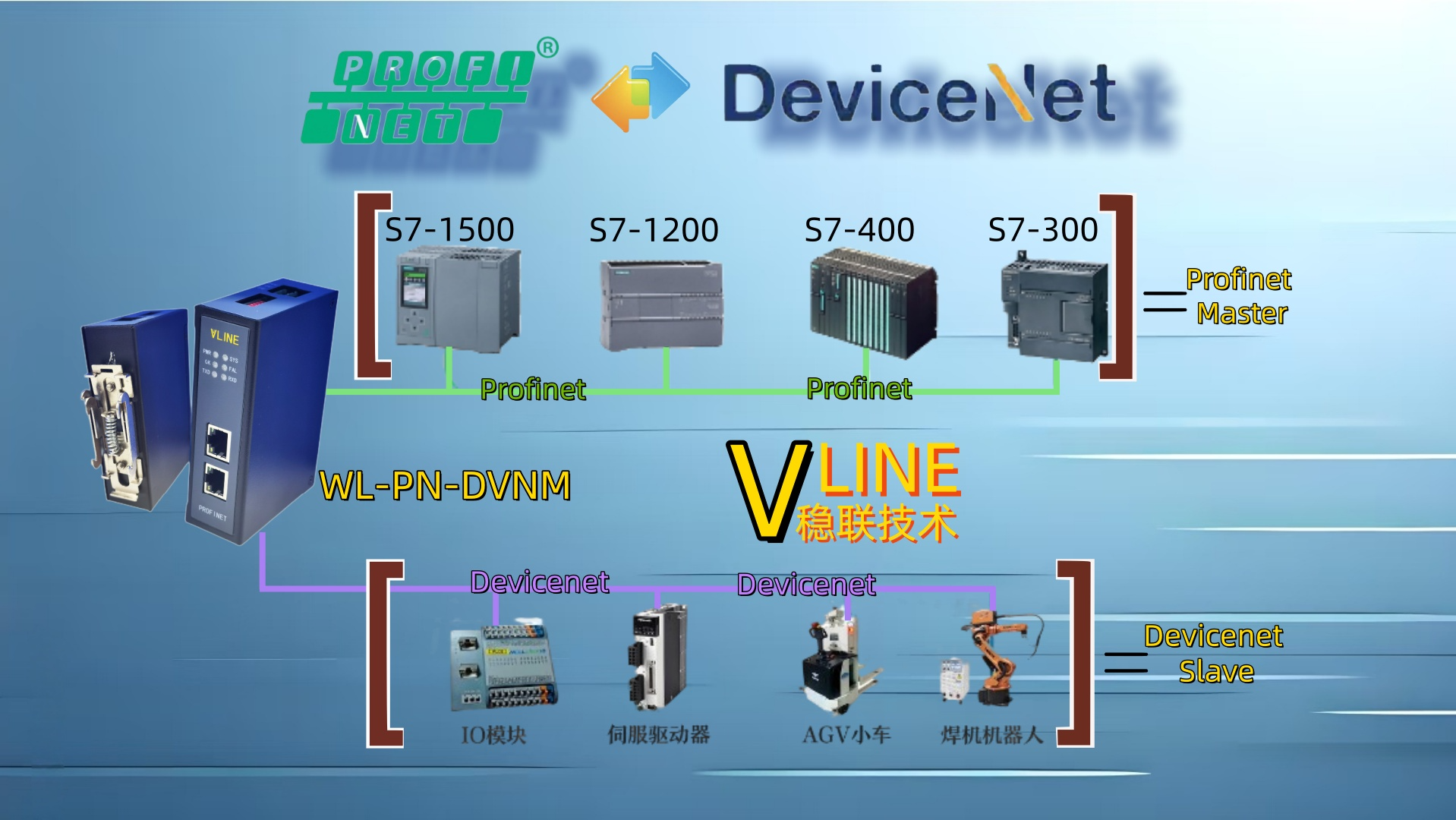 架构核心，Devicenet转Profinet网关，PLC分布式控制架构连接案例