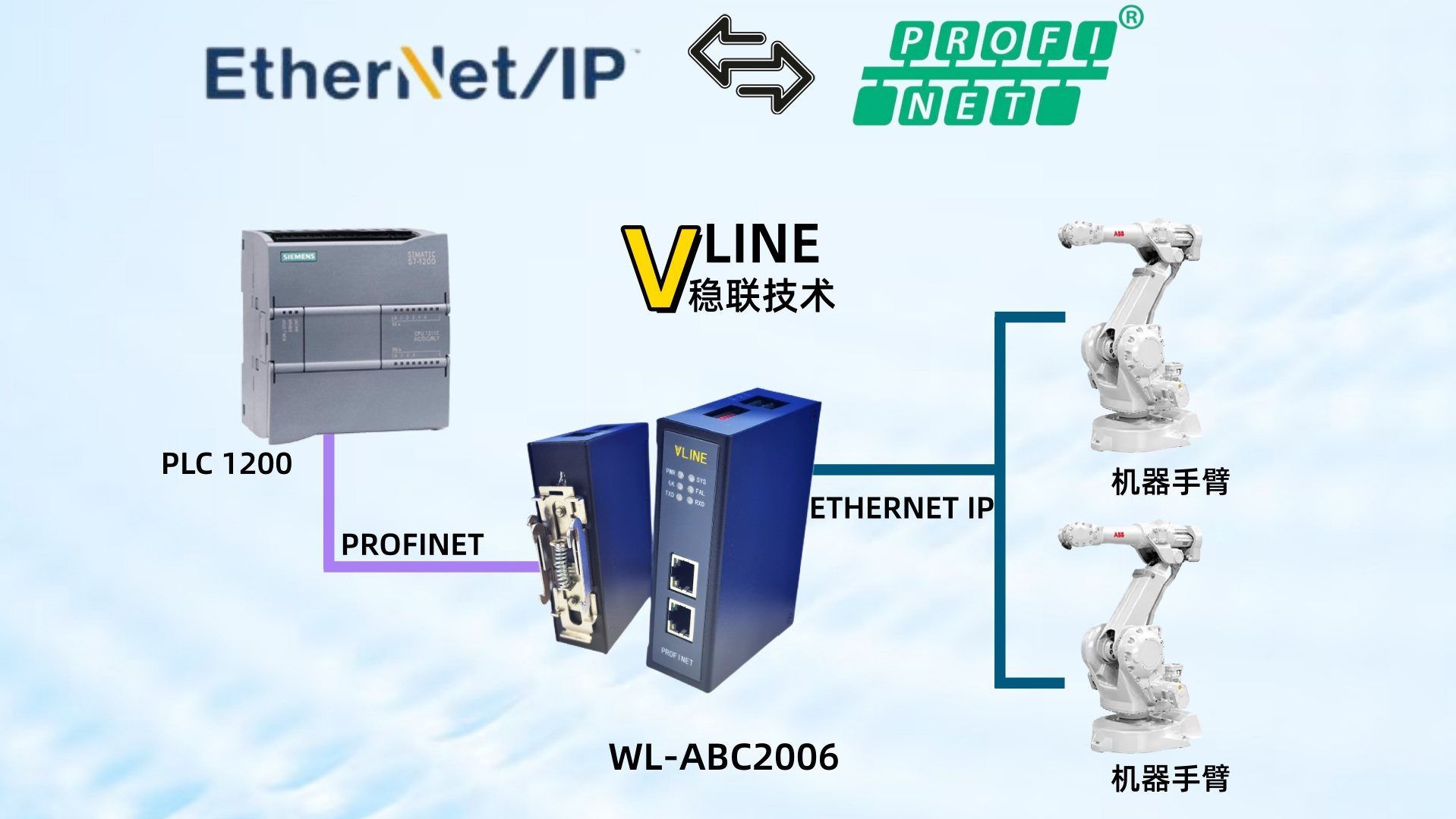极速组态！Profinet转Ethernet网关让ABB机器人主站秒连工业网络（下集）