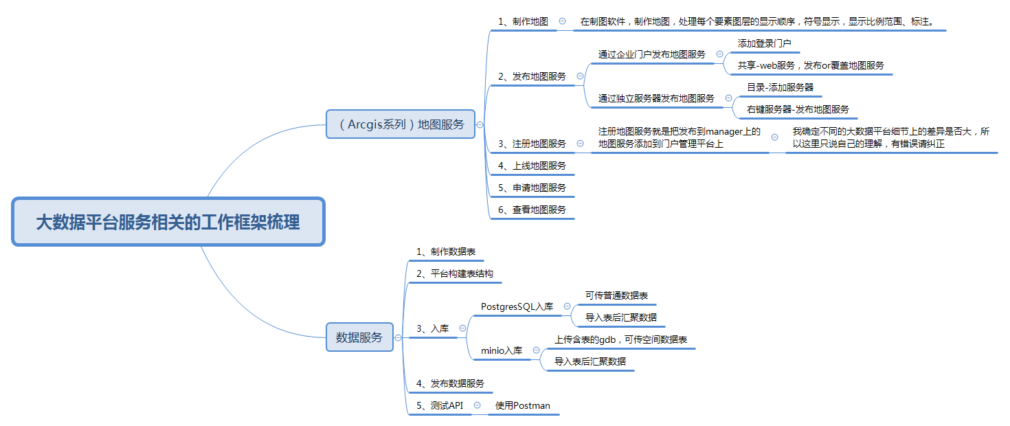 大数据平台服务相关的工作框架梳理