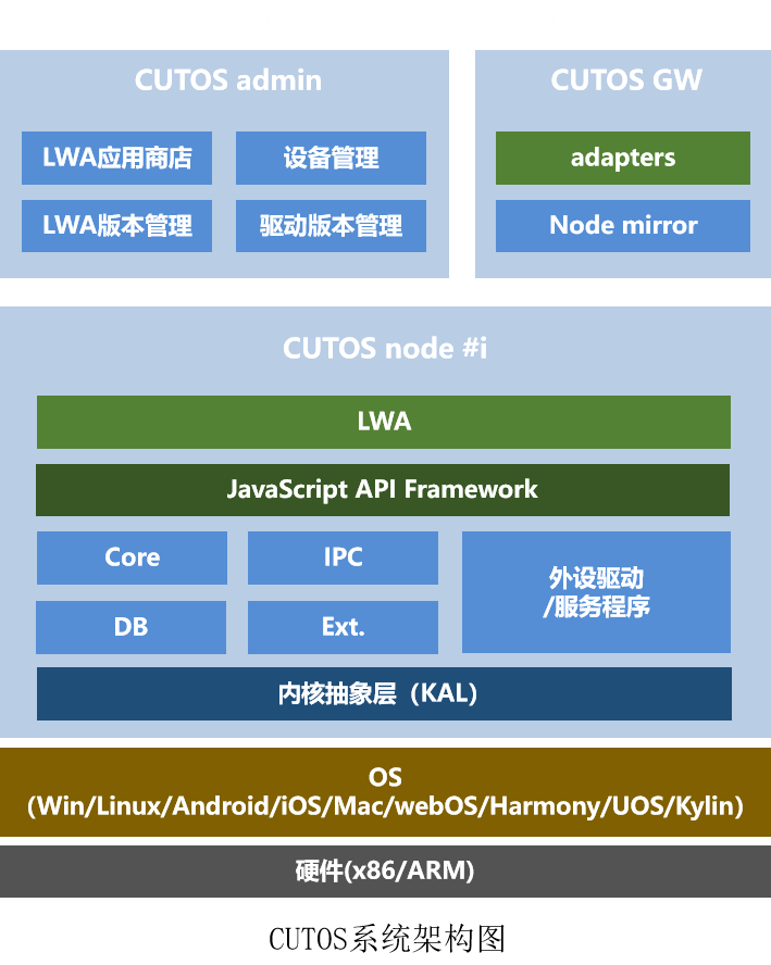 告别Qt，拥抱CUTOS - 智能设备应用开发新选择