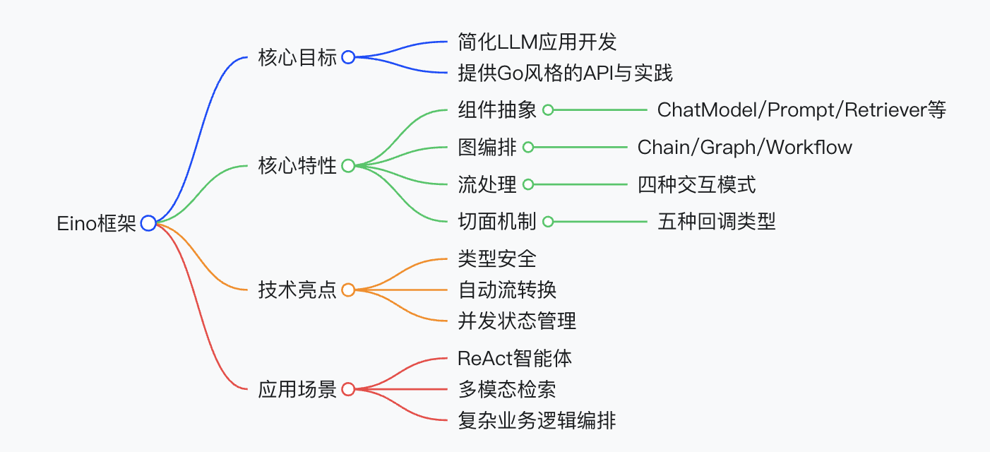 Eino overview