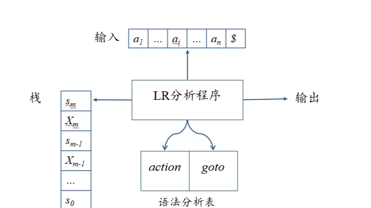 3-LR(0)语法分析