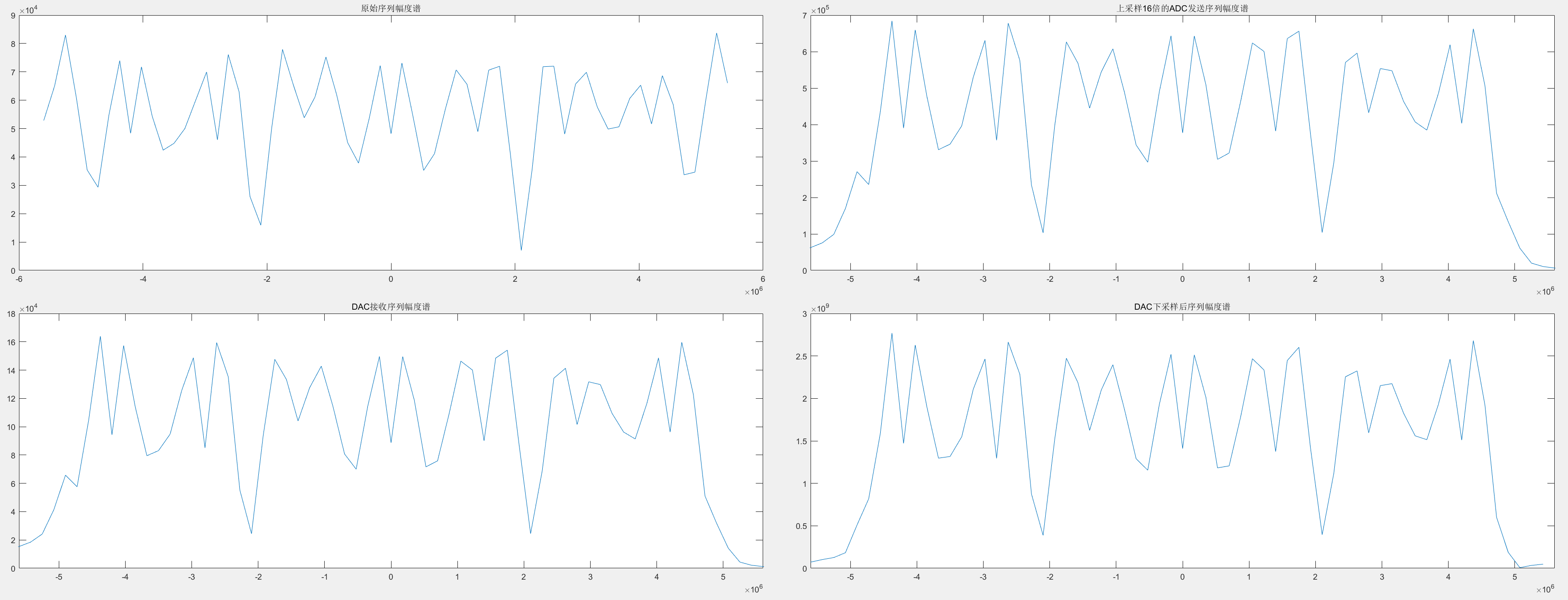 图8 序列各级插值和抽取仿真频谱