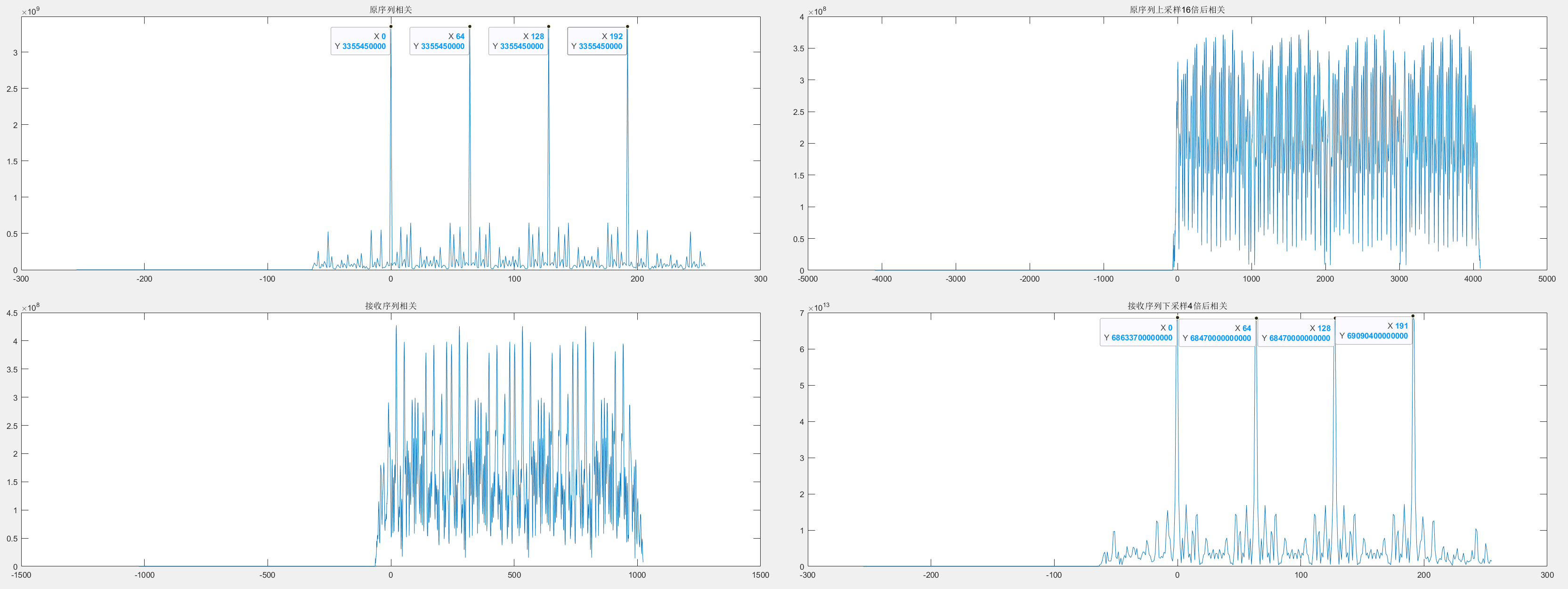 图9 序列各级插值和抽取仿真相关