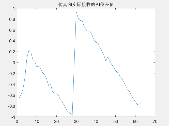 图13 仿真和实际接收序列的相位差值