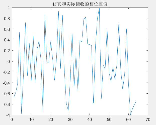 图15 9261S序列相位差