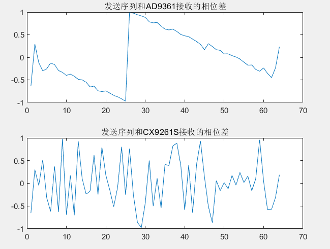 图16 发送序列与接收信号的相位差