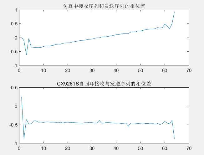 图18 CX9261S自回环收序列与发送序列相位差
