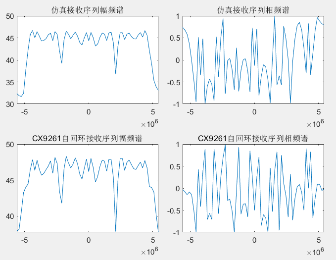 图17 仿真序列频域波形与CX9261S自发自收序列频域波形