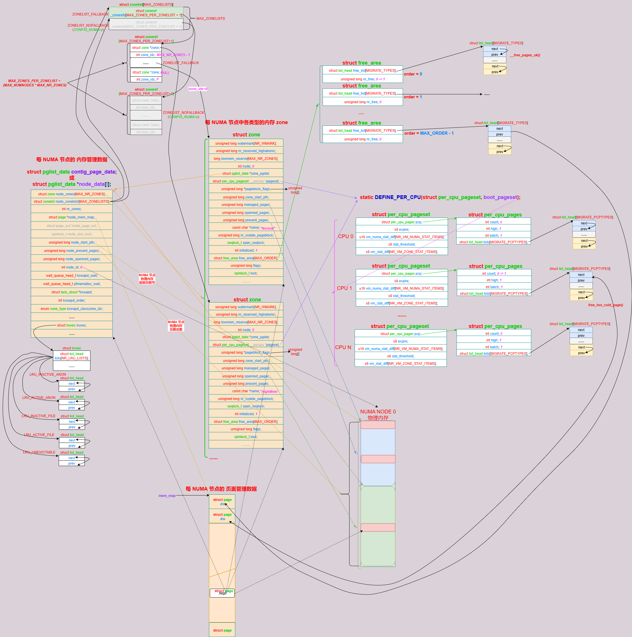 Linux 内存管理数据结构
