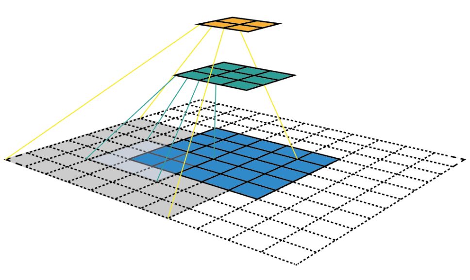 卷积神经网络的感受野（一）-CSDN博客