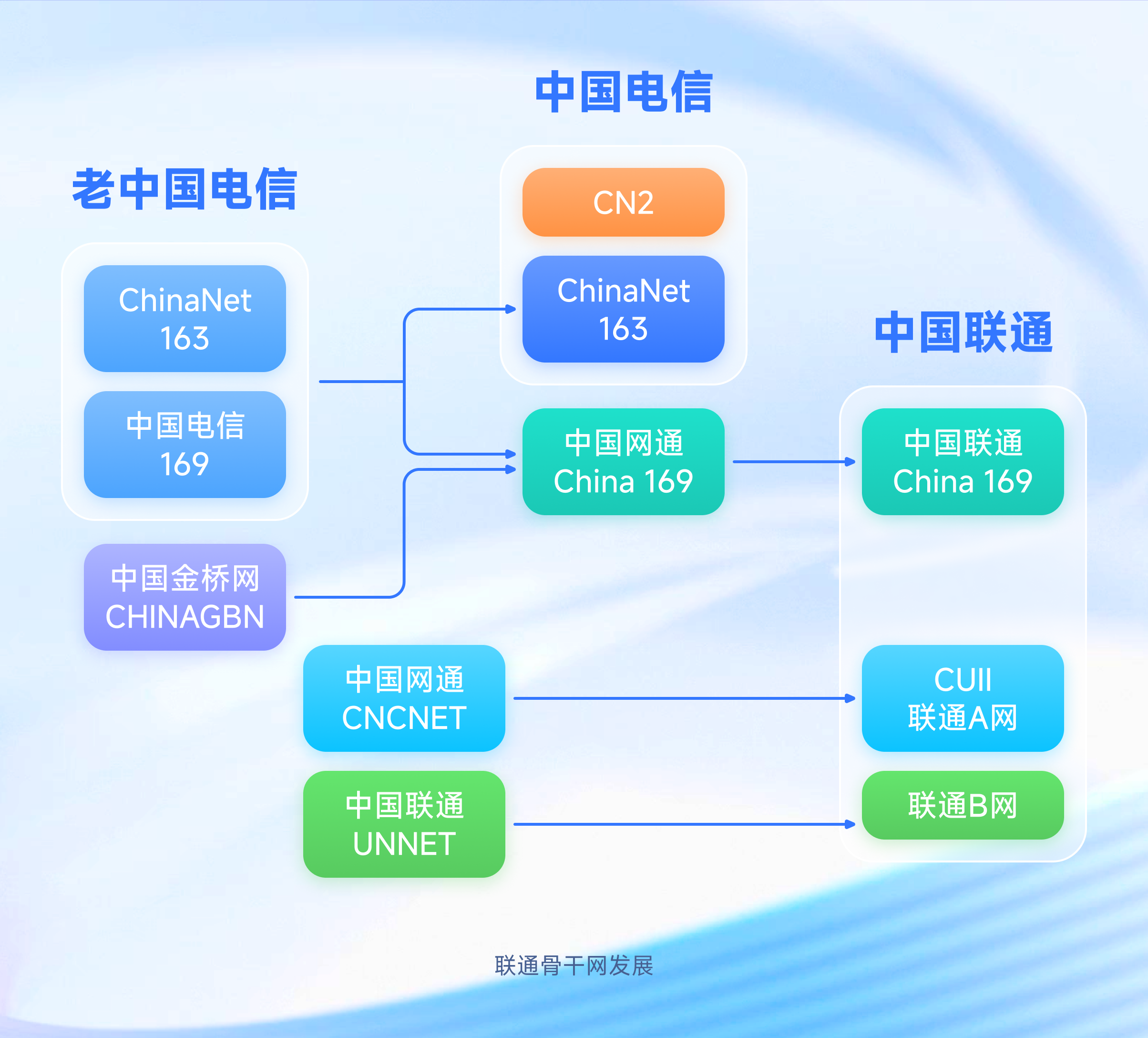 运营商线路发展历程图