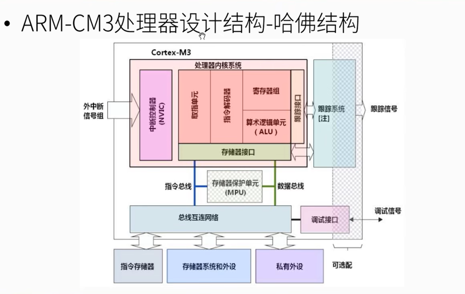 ARM-CM3处理器设计结构-哈佛结构