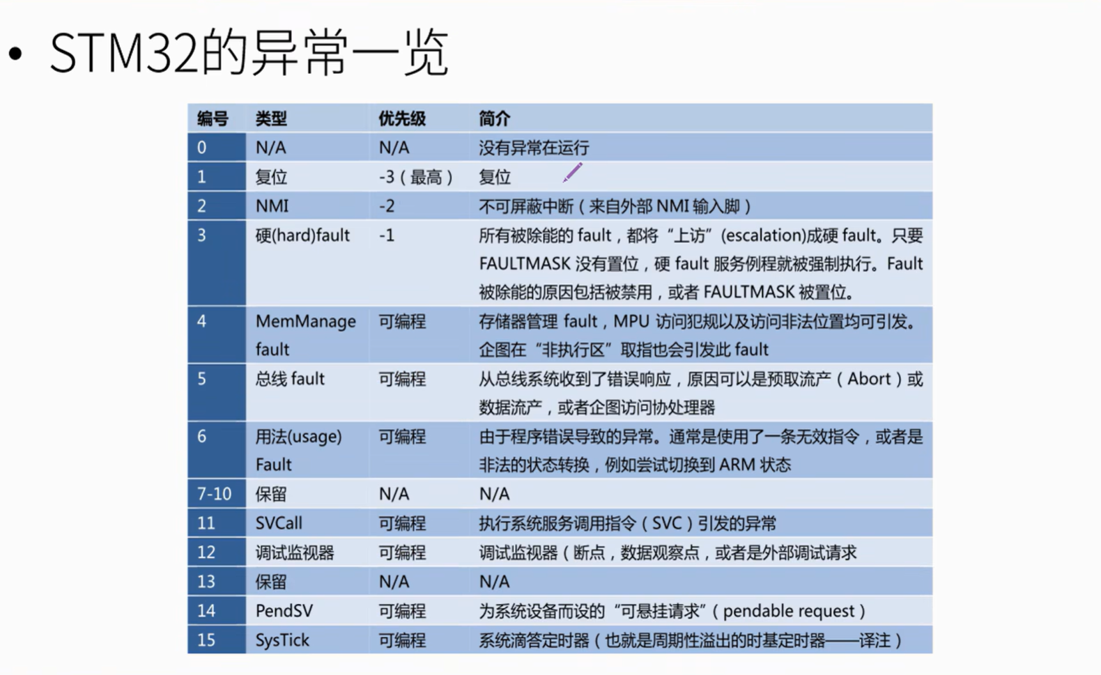 STM32的异常一览