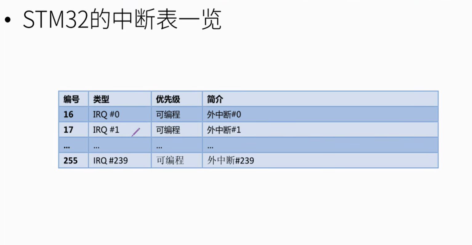 STM32的中断表一览