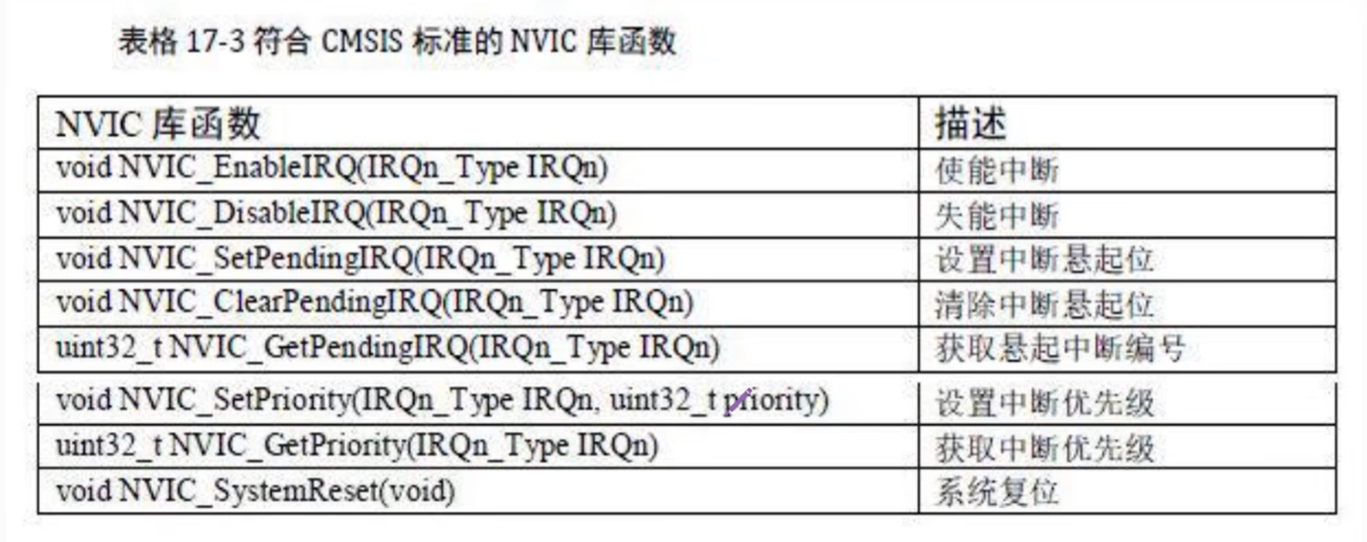 符合CMSIS标准的NVIC库函数