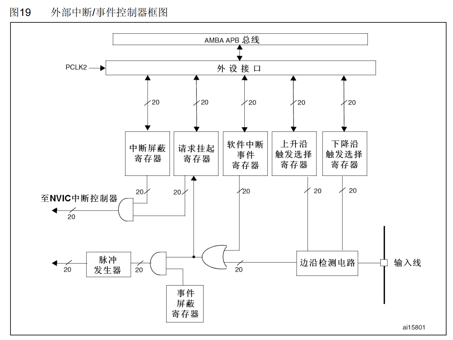 外部中断和事件控制器框图