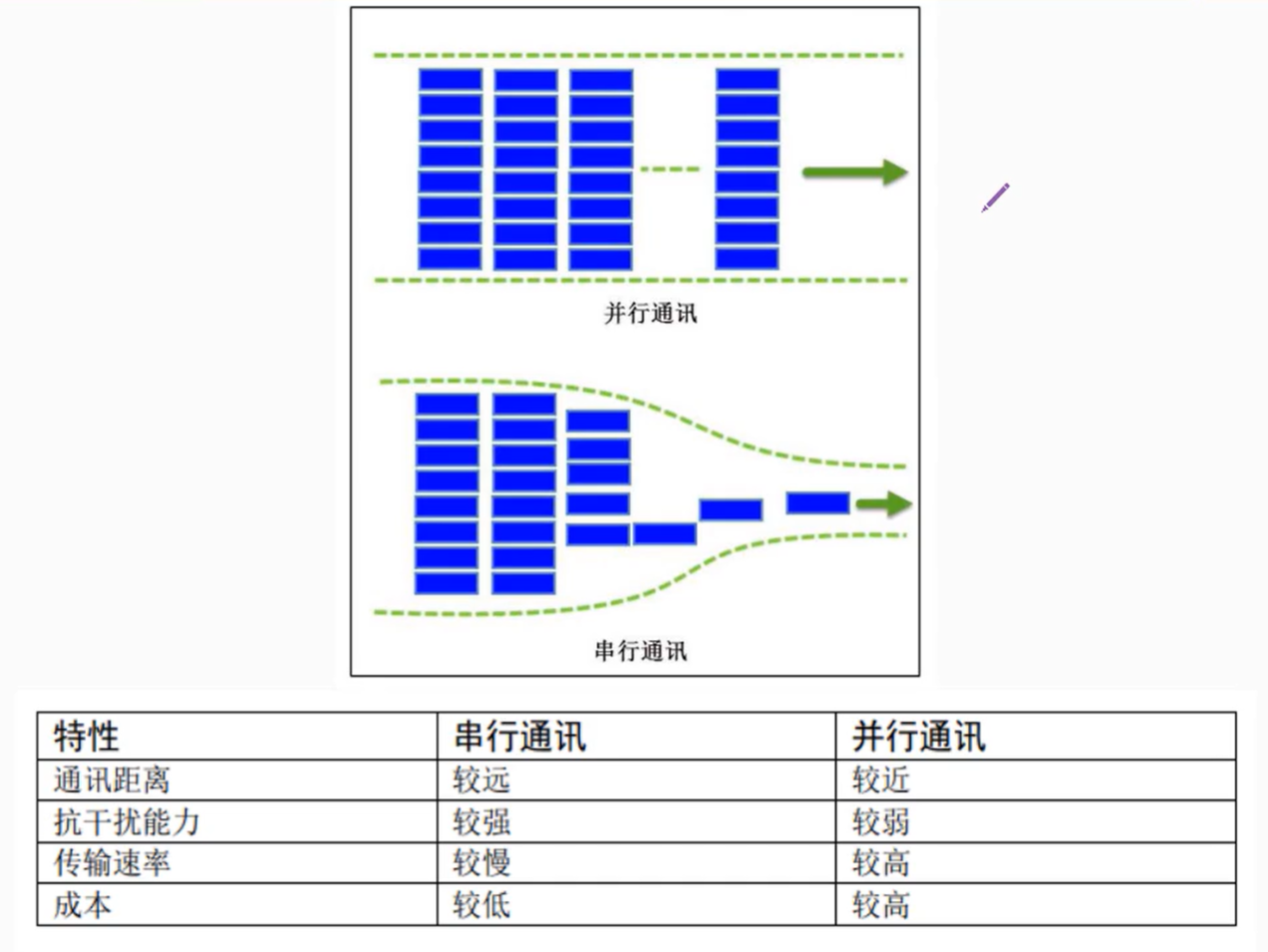 串行通讯与并行通讯的对比